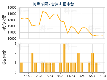 美豐花園                                 - 樓面呎價走勢