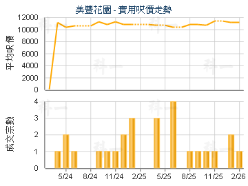 美豐花園                                 - 樓面呎價走勢