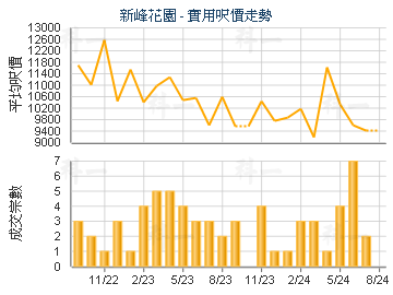 新峰花園                                 - 樓面呎價走勢