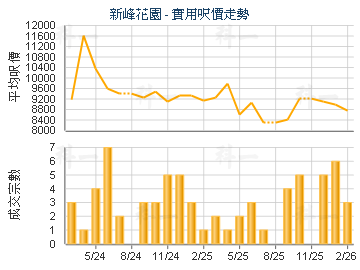 新峰花園                                 - 樓面呎價走勢