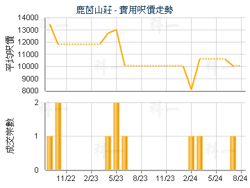鹿茵山莊                                 - 樓面呎價走勢