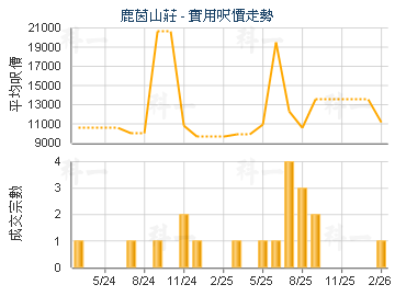 鹿茵山莊                                 - 樓面呎價走勢