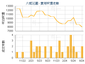 八號花園                                 - 樓面呎價走勢