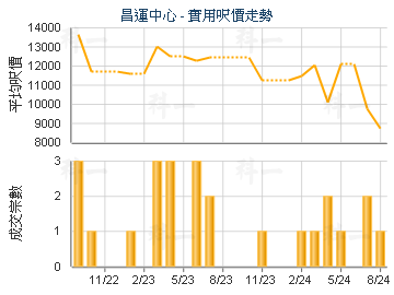 昌運中心                                 - 樓面呎價走勢