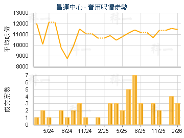 昌運中心                                 - 樓面呎價走勢