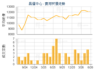 昌運中心                                 - 樓面呎價走勢