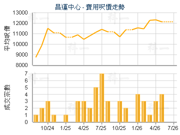昌運中心                                 - 樓面呎價走勢