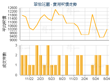 翠怡花園                                 - 樓面呎價走勢