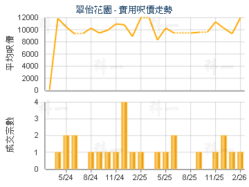 翠怡花園                                 - 樓面呎價走勢