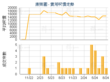 康樂園                                   - 樓面呎價走勢