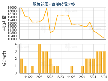 翠屏花園                                 - 樓面呎價走勢