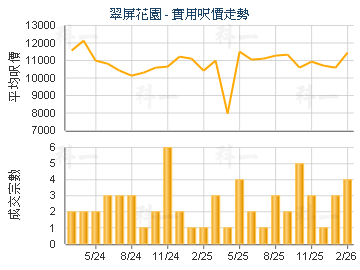 翠屏花園                                 - 樓面呎價走勢