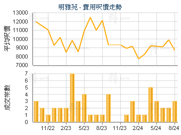 明雅苑                                   - 樓面呎價走勢