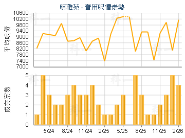 明雅苑                                   - 樓面呎價走勢