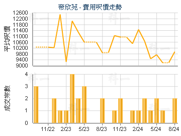 帝欣苑                                   - 樓面呎價走勢