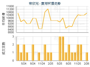 帝欣苑                                   - 樓面呎價走勢