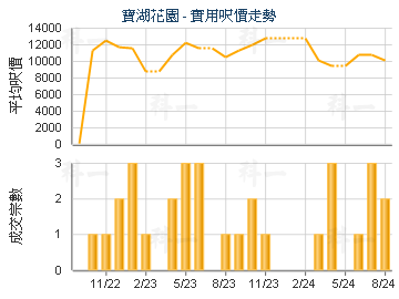 寶湖花園                                 - 樓面呎價走勢