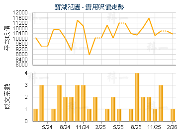 寶湖花園                                 - 樓面呎價走勢