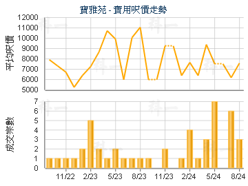 寶雅苑                                   - 樓面呎價走勢