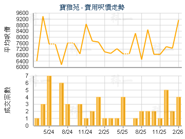 寶雅苑                                   - 樓面呎價走勢