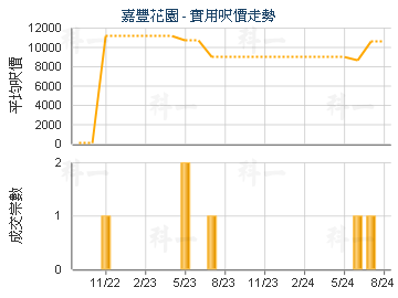 嘉豐花園                                 - 樓面呎價走勢