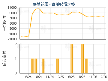 嘉豐花園                                 - 樓面呎價走勢