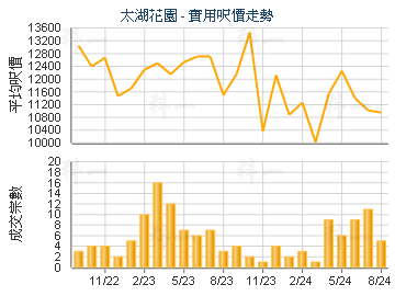 太湖花園                                 - 樓面呎價走勢