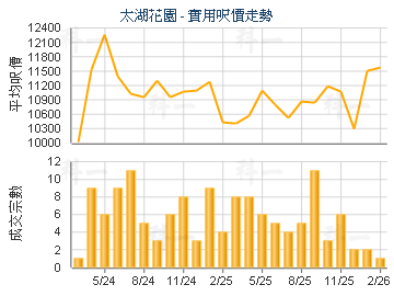 太湖花園                                 - 樓面呎價走勢