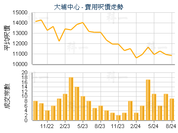 大埔中心                                 - 樓面呎價走勢