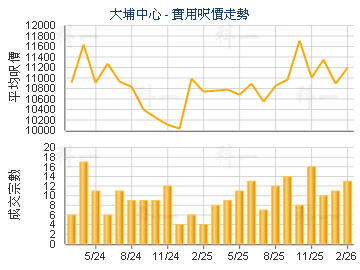 大埔中心                                 - 樓面呎價走勢
