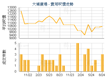 大埔廣場                                 - 樓面呎價走勢