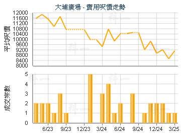大埔廣場                                 - 樓面呎價走勢