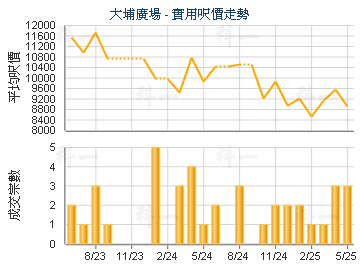 大埔廣場                                 - 樓面呎價走勢