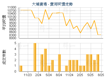 大埔廣場                                 - 樓面呎價走勢