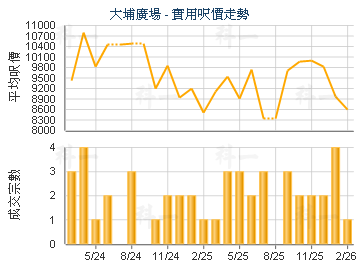 大埔廣場                                 - 樓面呎價走勢