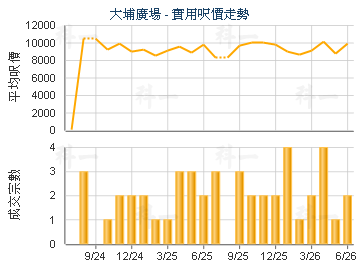 大埔廣場                                 - 樓面呎價走勢