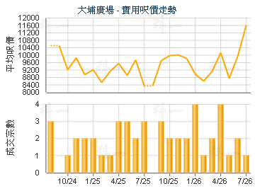 大埔廣場                                 - 樓面呎價走勢