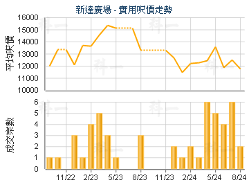 新達廣場                                 - 樓面呎價走勢