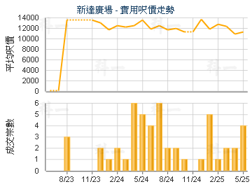 新達廣場                                 - 樓面呎價走勢