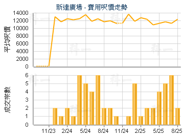 新達廣場                                 - 樓面呎價走勢