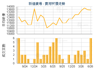 新達廣場                                 - 樓面呎價走勢