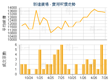 新達廣場                                 - 樓面呎價走勢