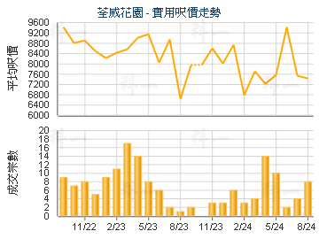 荃威花園                                 - 樓面呎價走勢