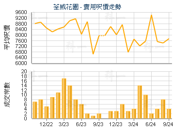 荃威花園                                 - 樓面呎價走勢