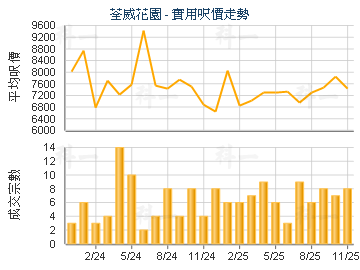 荃威花園                                 - 樓面呎價走勢