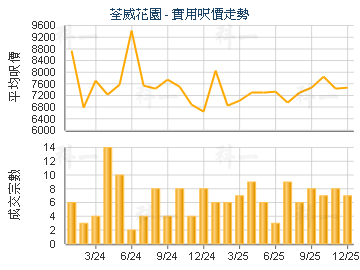 荃威花園                                 - 樓面呎價走勢