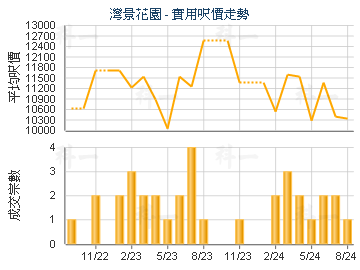 灣景花園                                 - 樓面呎價走勢