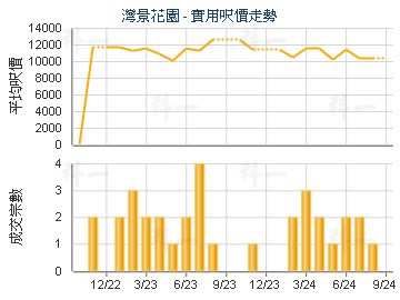灣景花園                                 - 樓面呎價走勢