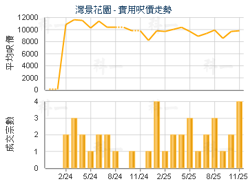 灣景花園                                 - 樓面呎價走勢