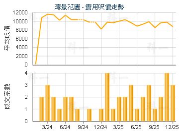 灣景花園                                 - 樓面呎價走勢